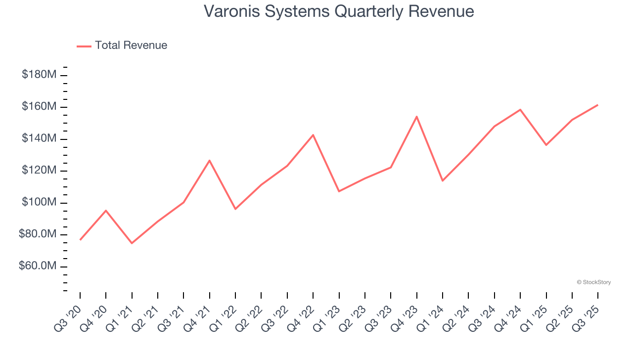 Varonis Systems Quarterly Revenue