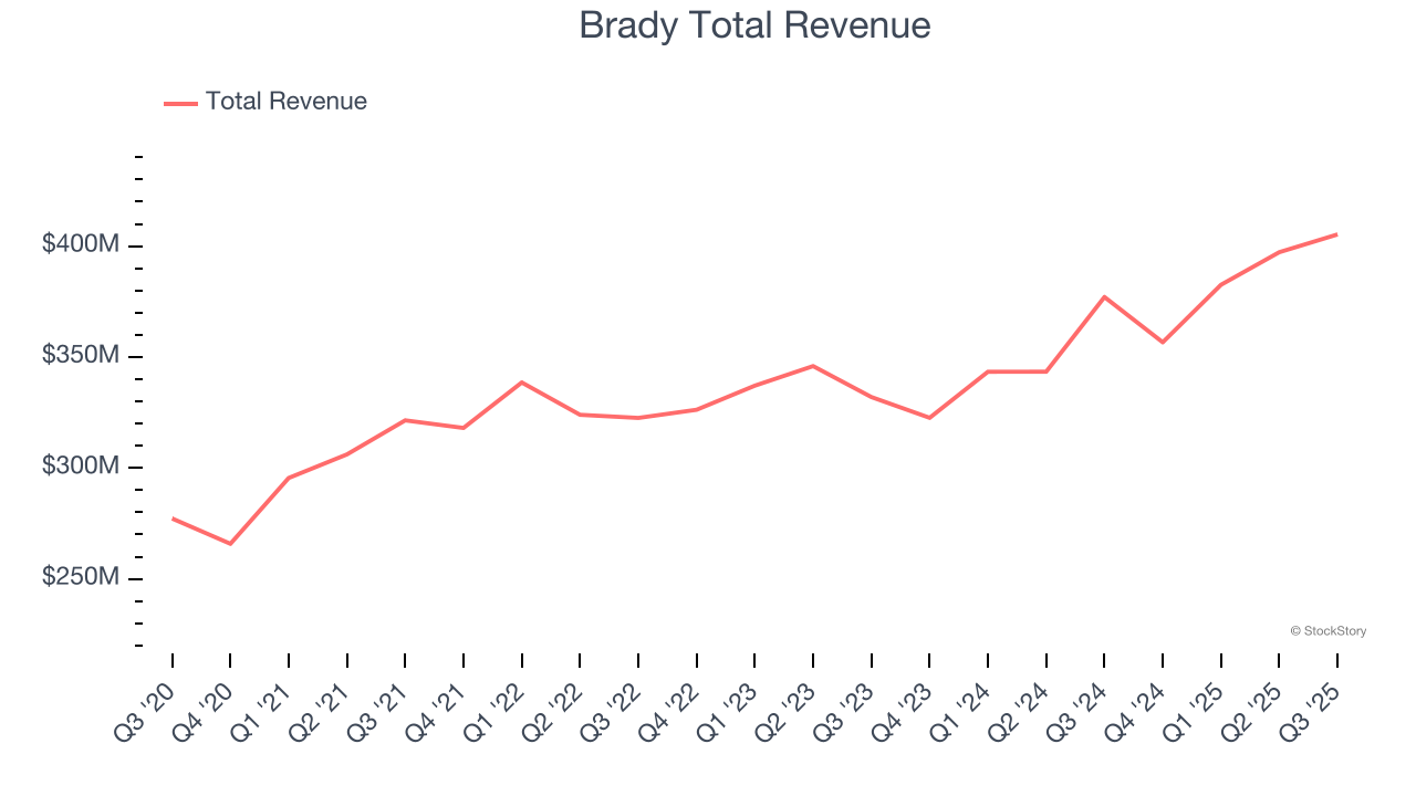 Brady Total Revenue