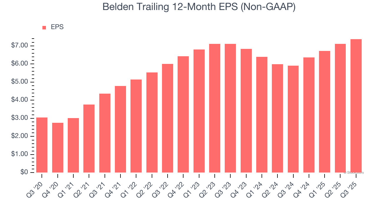 Belden Trailing 12-Month EPS (Non-GAAP)