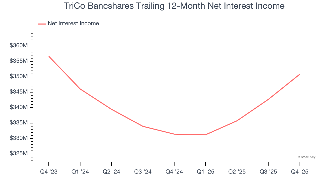 TriCo Bancshares Trailing 12-Month Net Interest Income