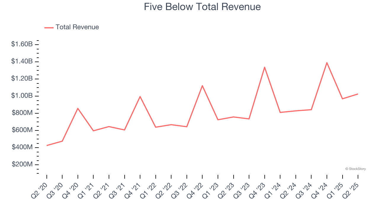 Five Below Total Revenue