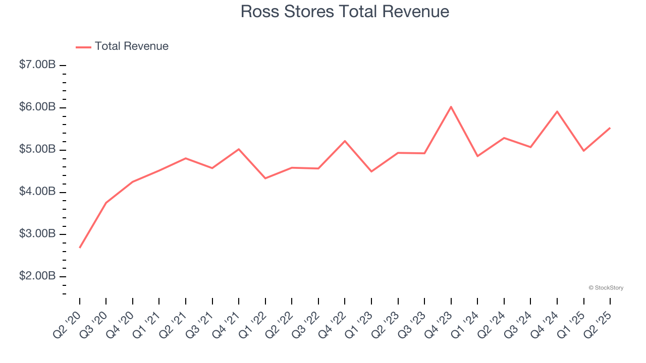Ross Stores Total Revenue