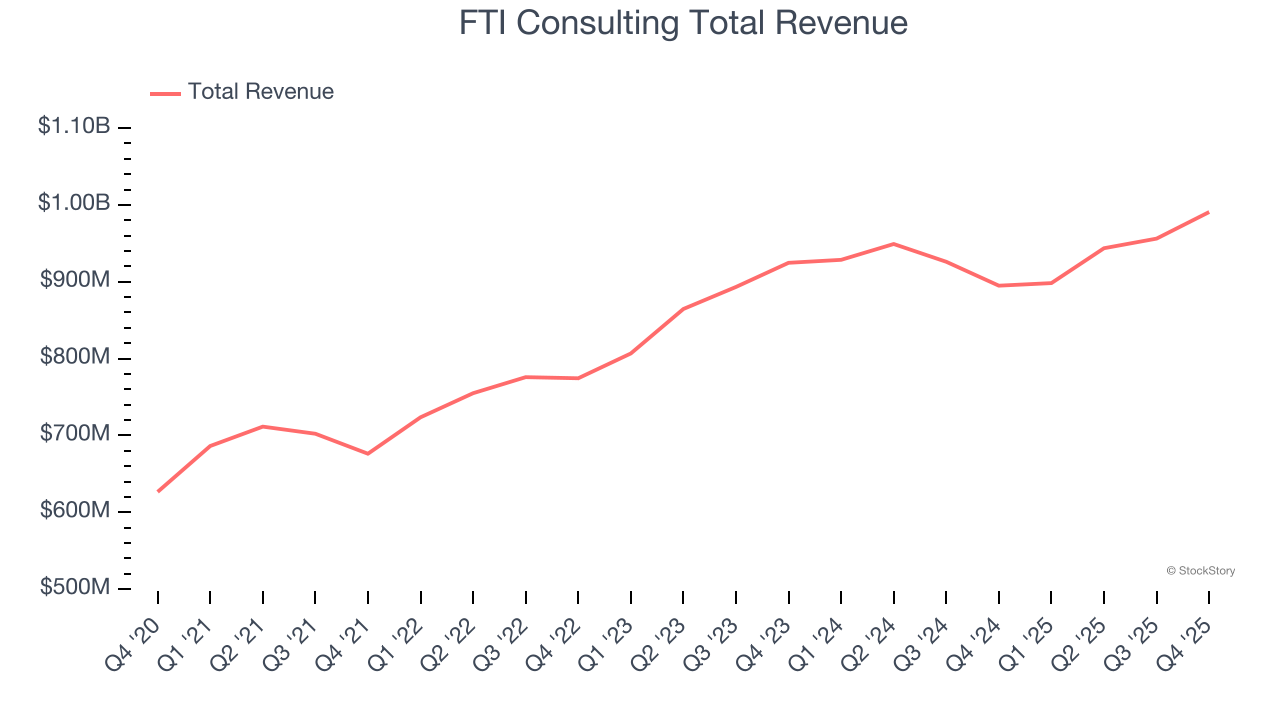 FTI Consulting Total Revenue