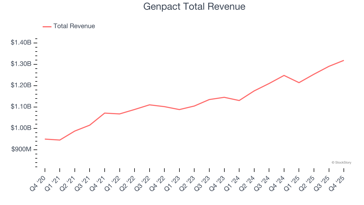 Genpact Total Revenue