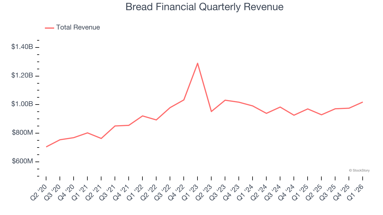 Bread Financial Quarterly Revenue