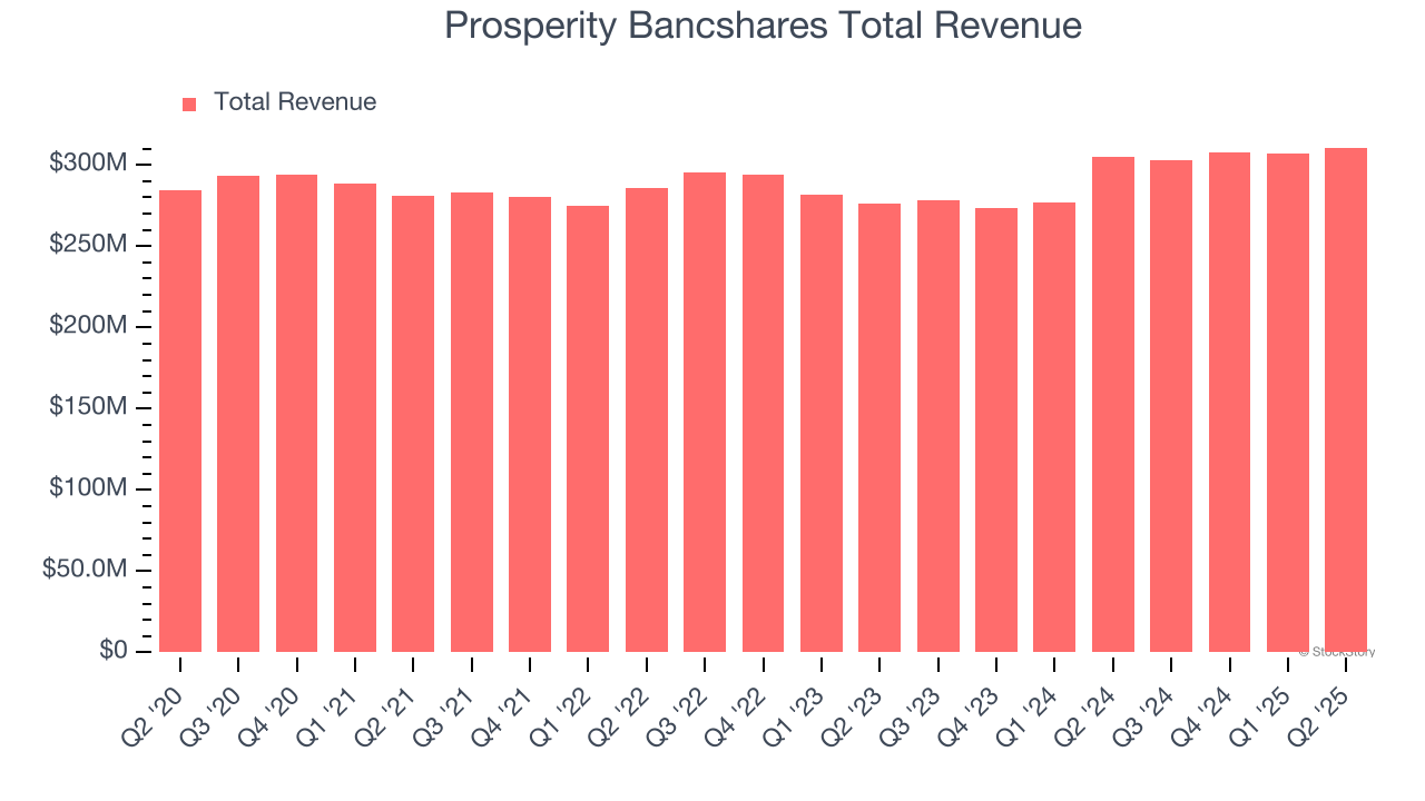 Prosperity Bancshares Total Revenue