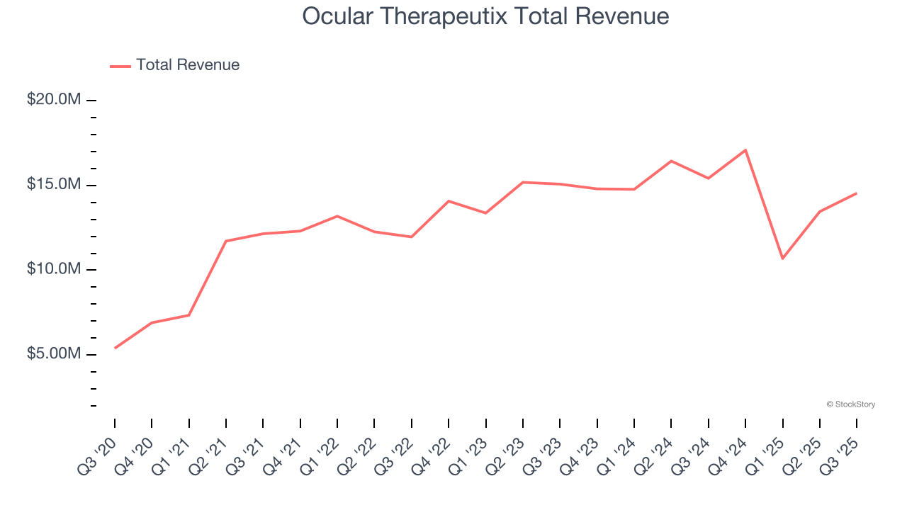 Ocular Therapeutix Total Revenue