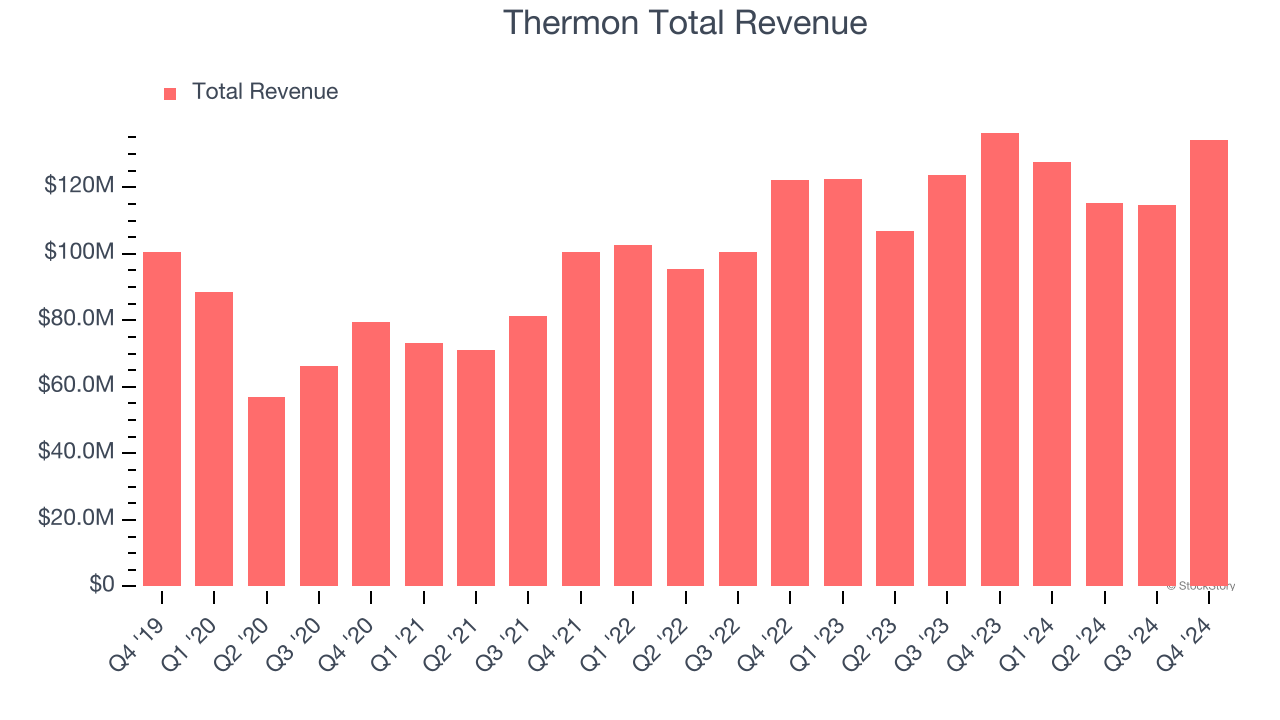 Thermon Total Revenue