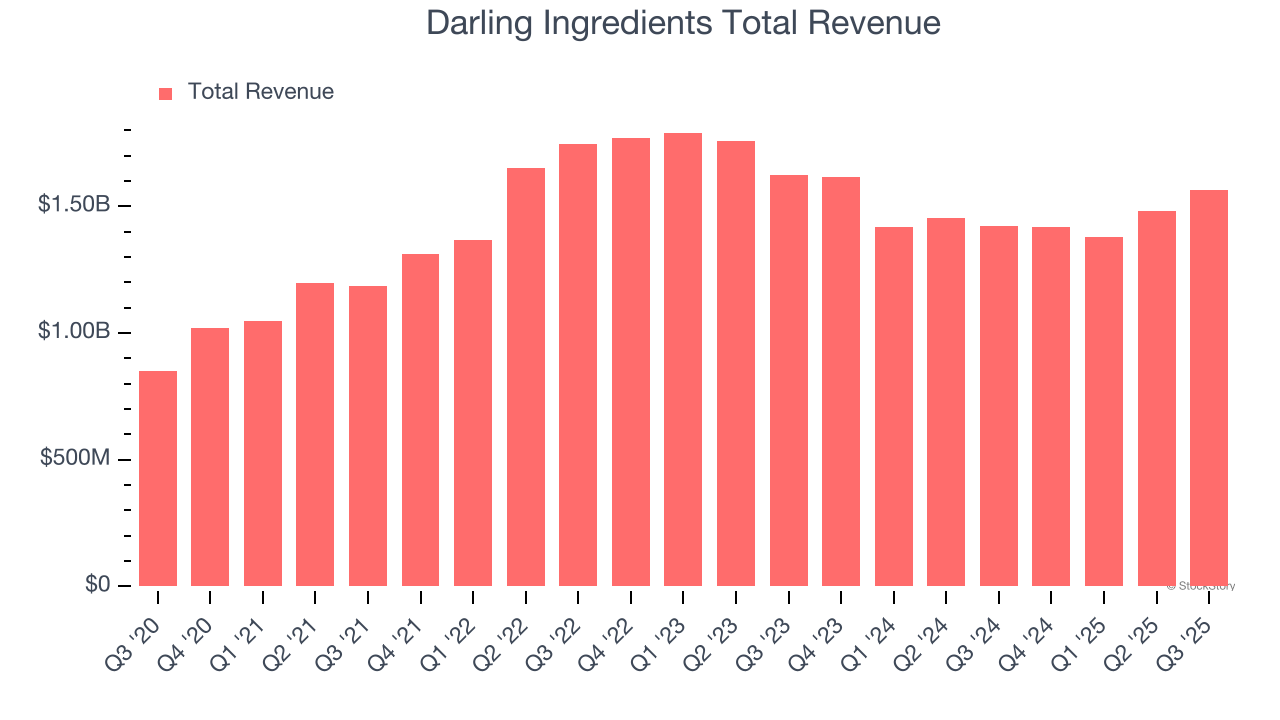 Darling Ingredients Total Revenue