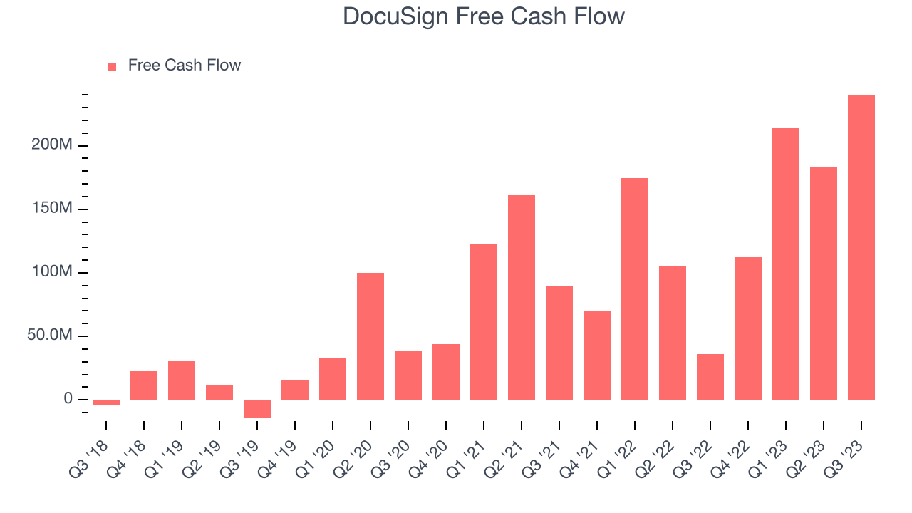 DocuSign Free Cash Flow