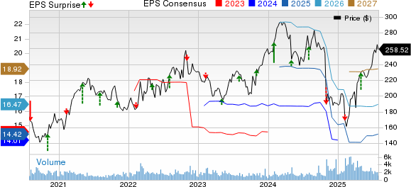 Huntington Ingalls Industries, Inc. Price, Consensus and EPS Surprise