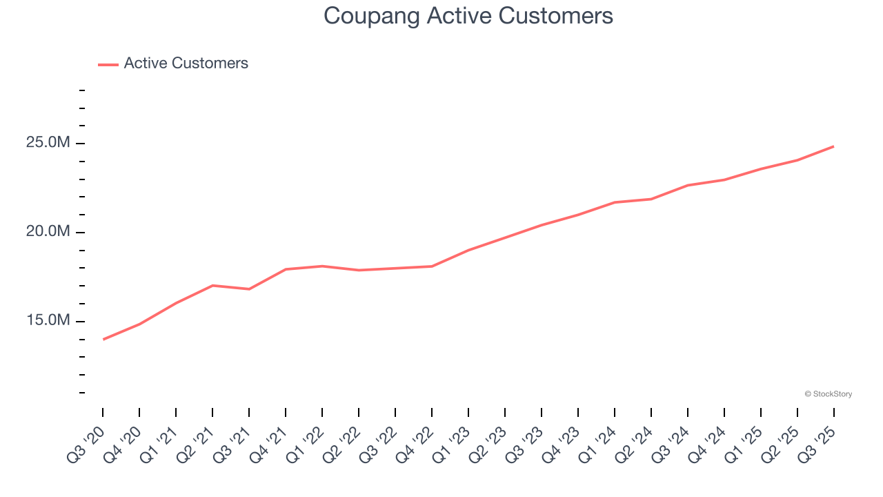 Coupang Active Customers