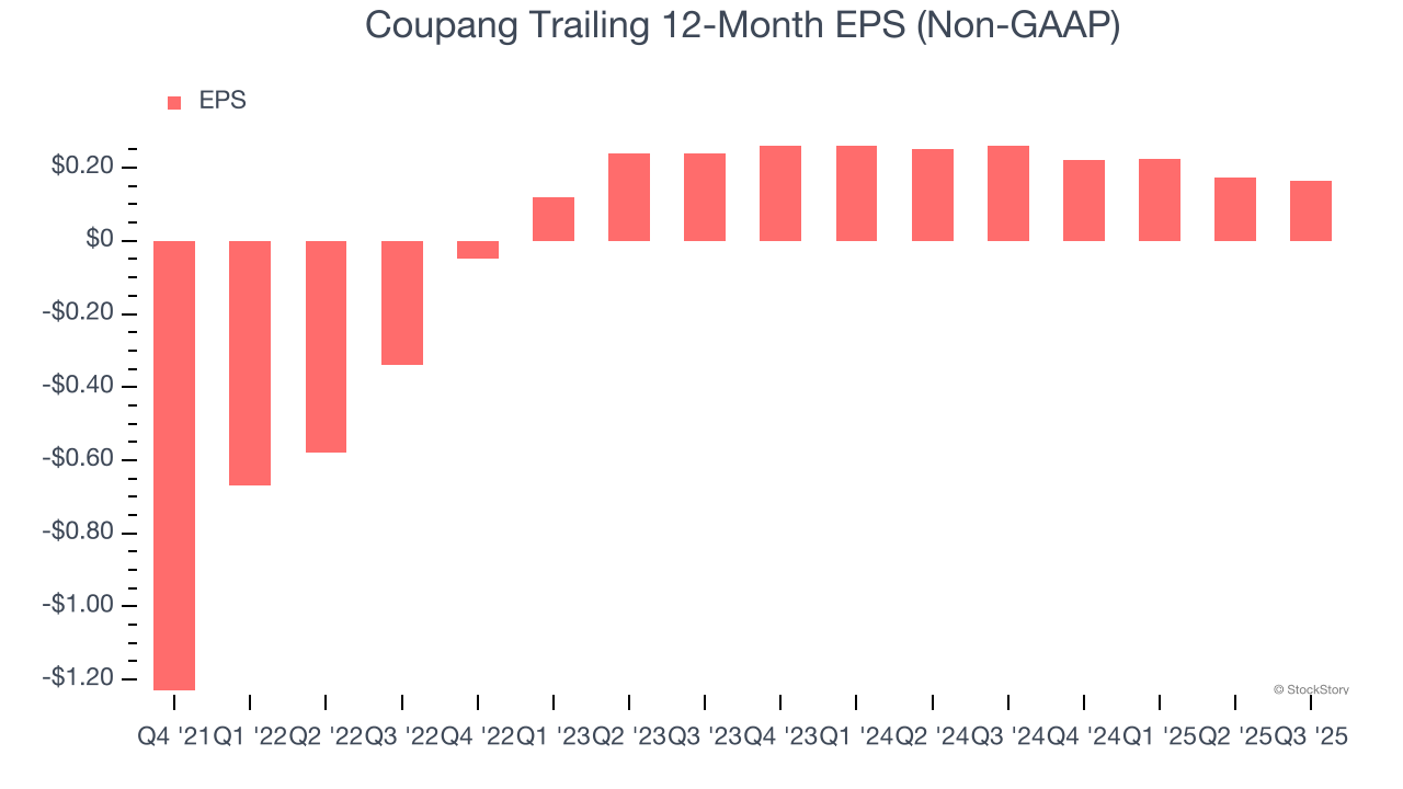 Coupang Trailing 12-Month EPS (Non-GAAP)