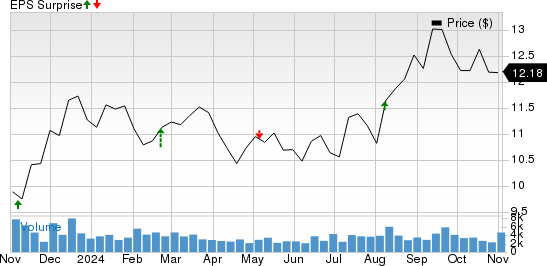 MFA Financial, Inc. Price and EPS Surprise