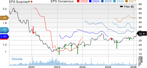 Koninklijke Philips N.V. Price, Consensus and EPS Surprise