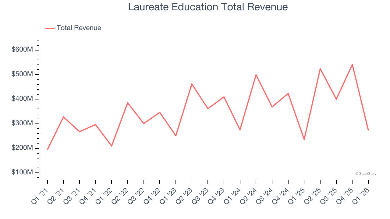 Laureate Education Total Revenue