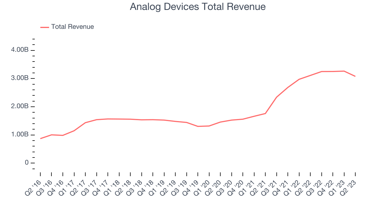 Analog Devices NASDAQ ADI Misses Q3 Analysts Revenue Estimates 