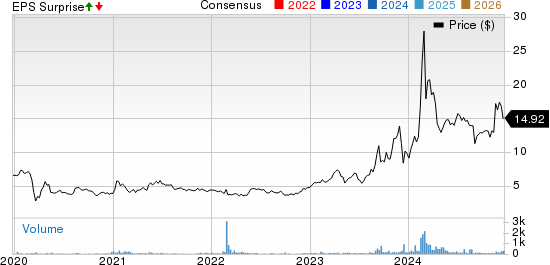 CSP Inc. Price, Consensus and EPS Surprise