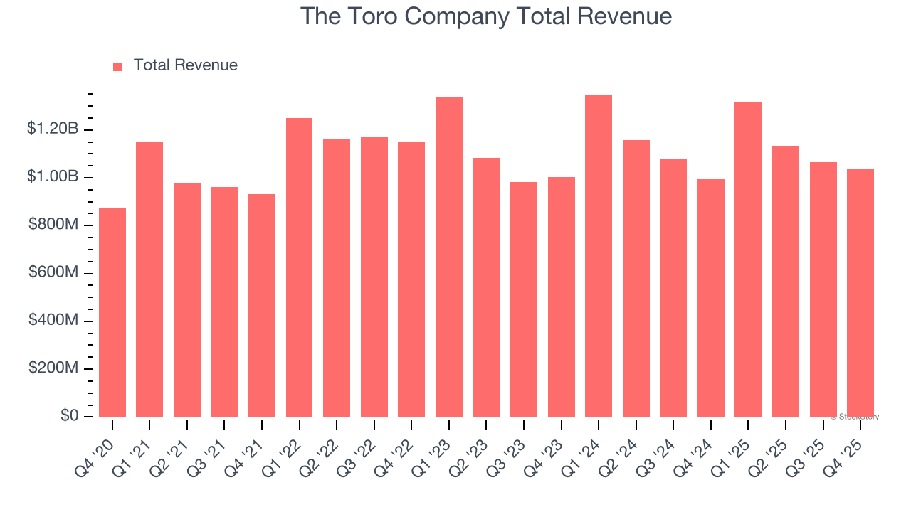 The Toro Company Total Revenue