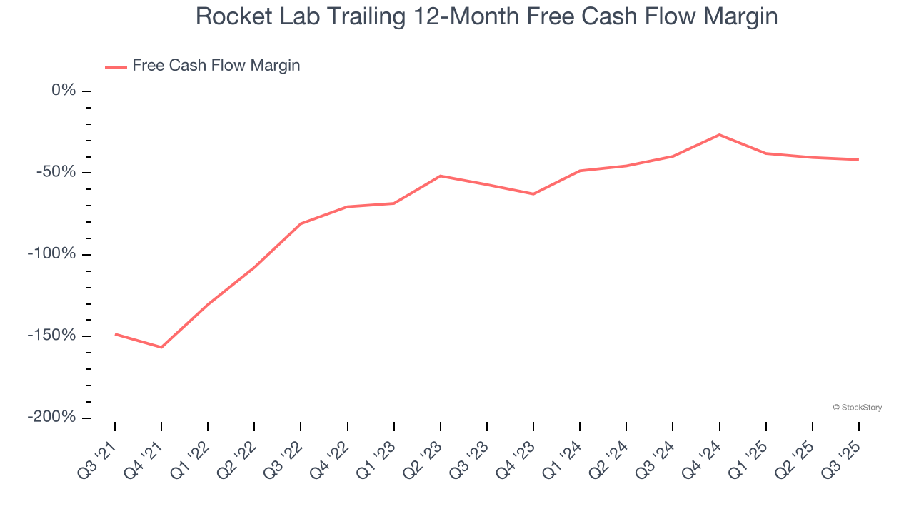 Rocket Lab Trailing 12-Month Free Cash Flow Margin