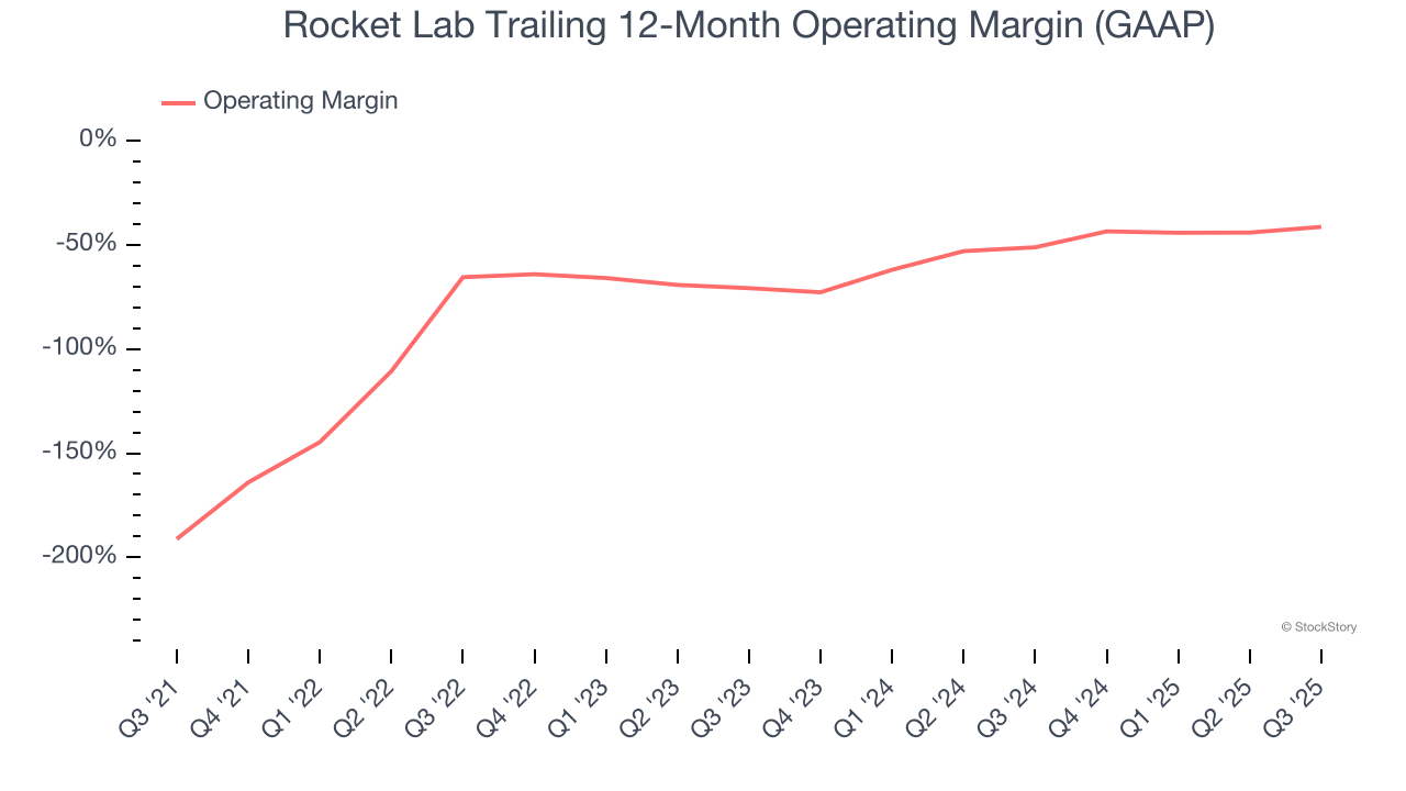 Rocket Lab Trailing 12-Month Operating Margin (GAAP)