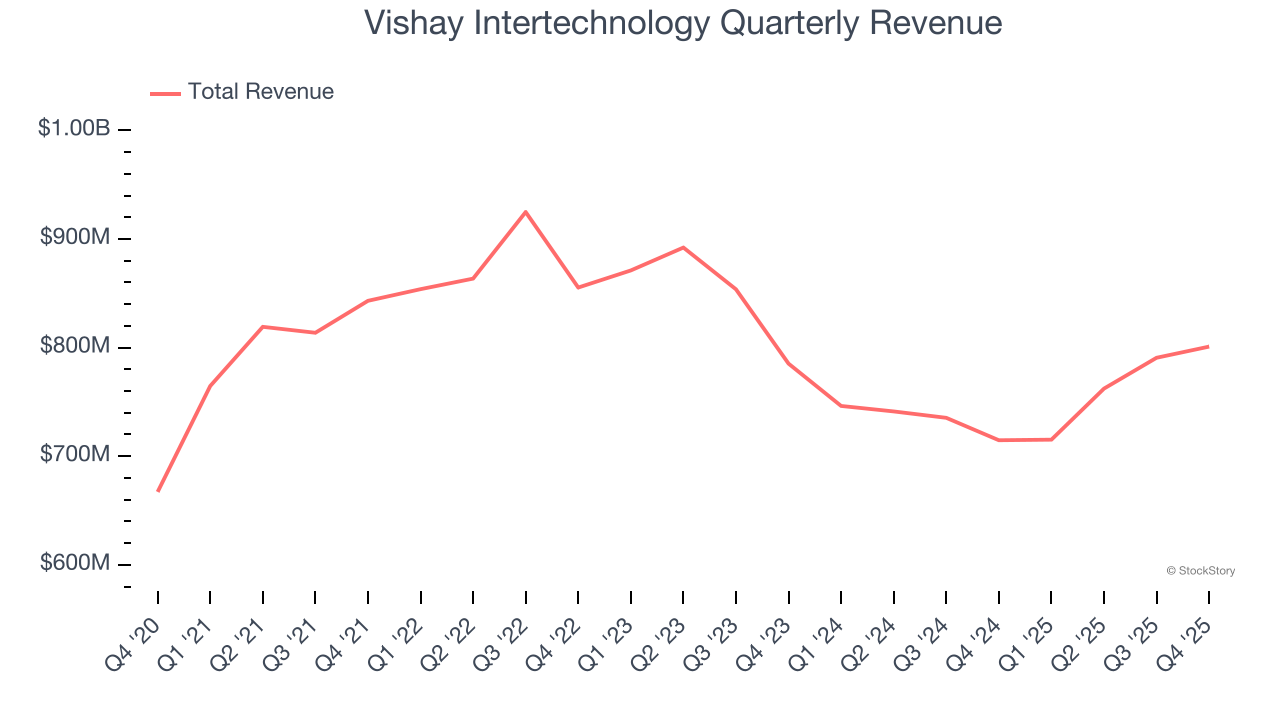 Vishay Intertechnology Quarterly Revenue
