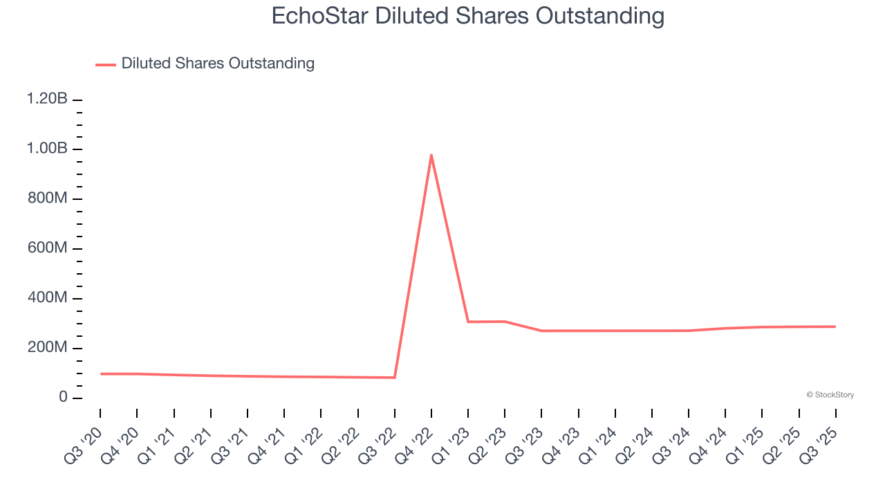 EchoStar Diluted Shares Outstanding