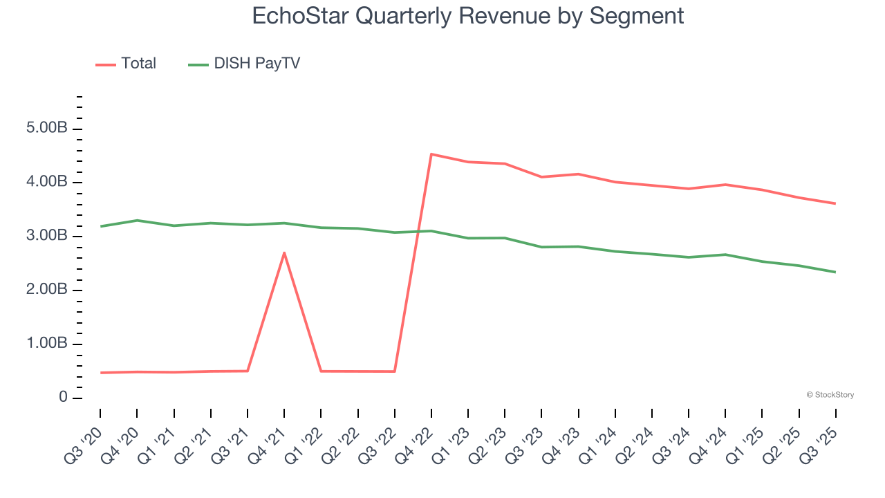 EchoStar Quarterly Revenue by Segment