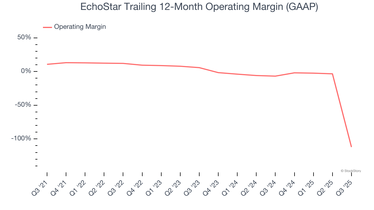 EchoStar Trailing 12-Month Operating Margin (GAAP)