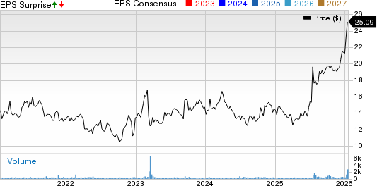 Park Aerospace Corp. Price, Consensus and EPS Surprise