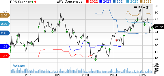 Gen Digital Inc. Price, Consensus and EPS Surprise