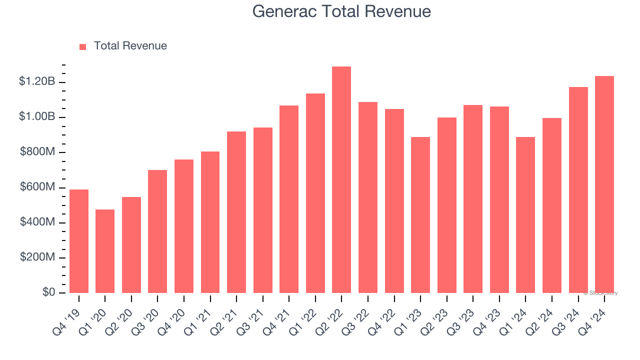 Generac Total Revenue