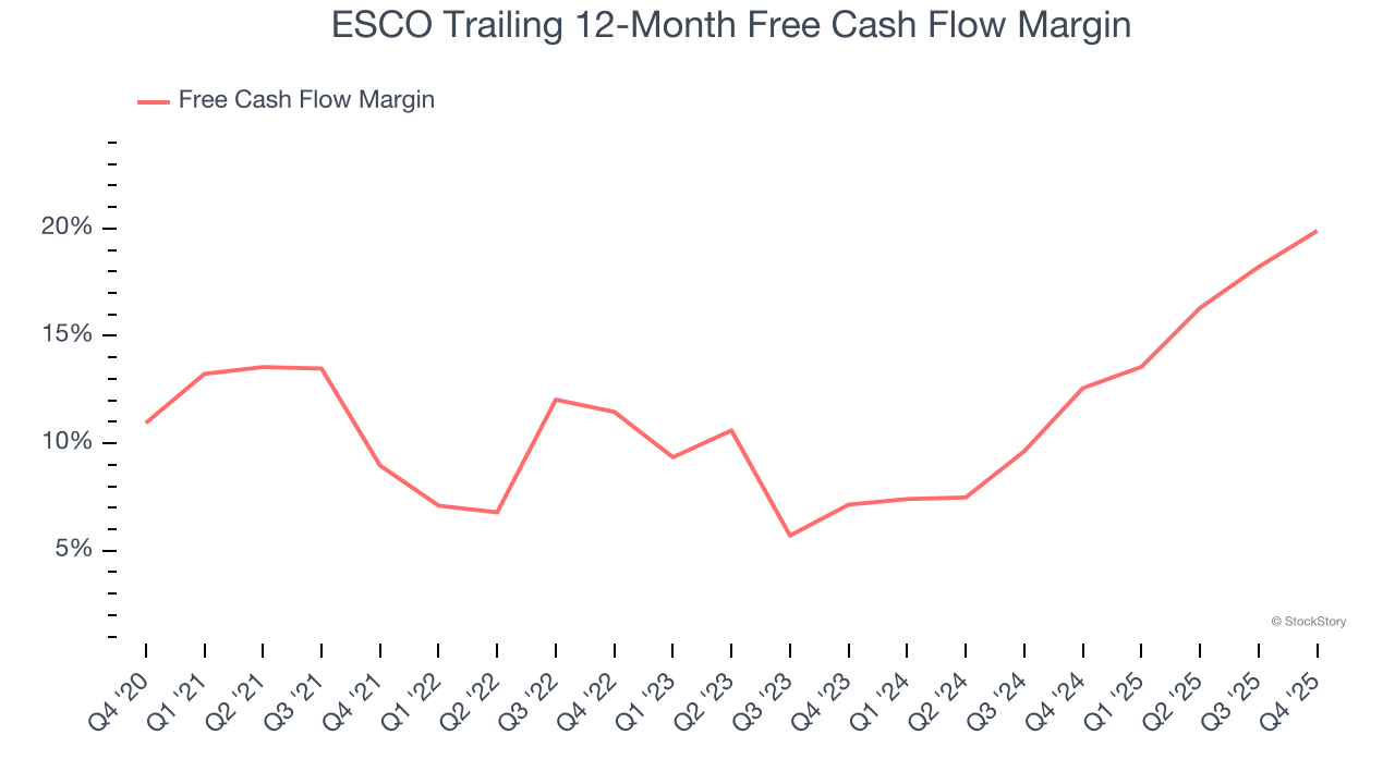 ESCO Trailing 12-Month Free Cash Flow Margin