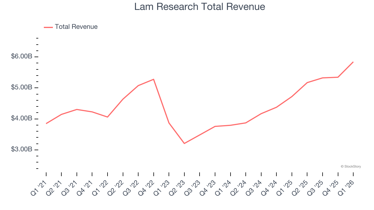 Lam Research Total Revenue