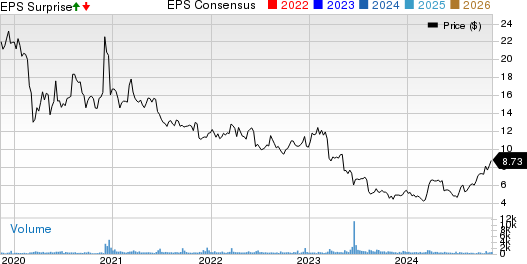 Tredegar Corporation Price, Consensus and EPS Surprise