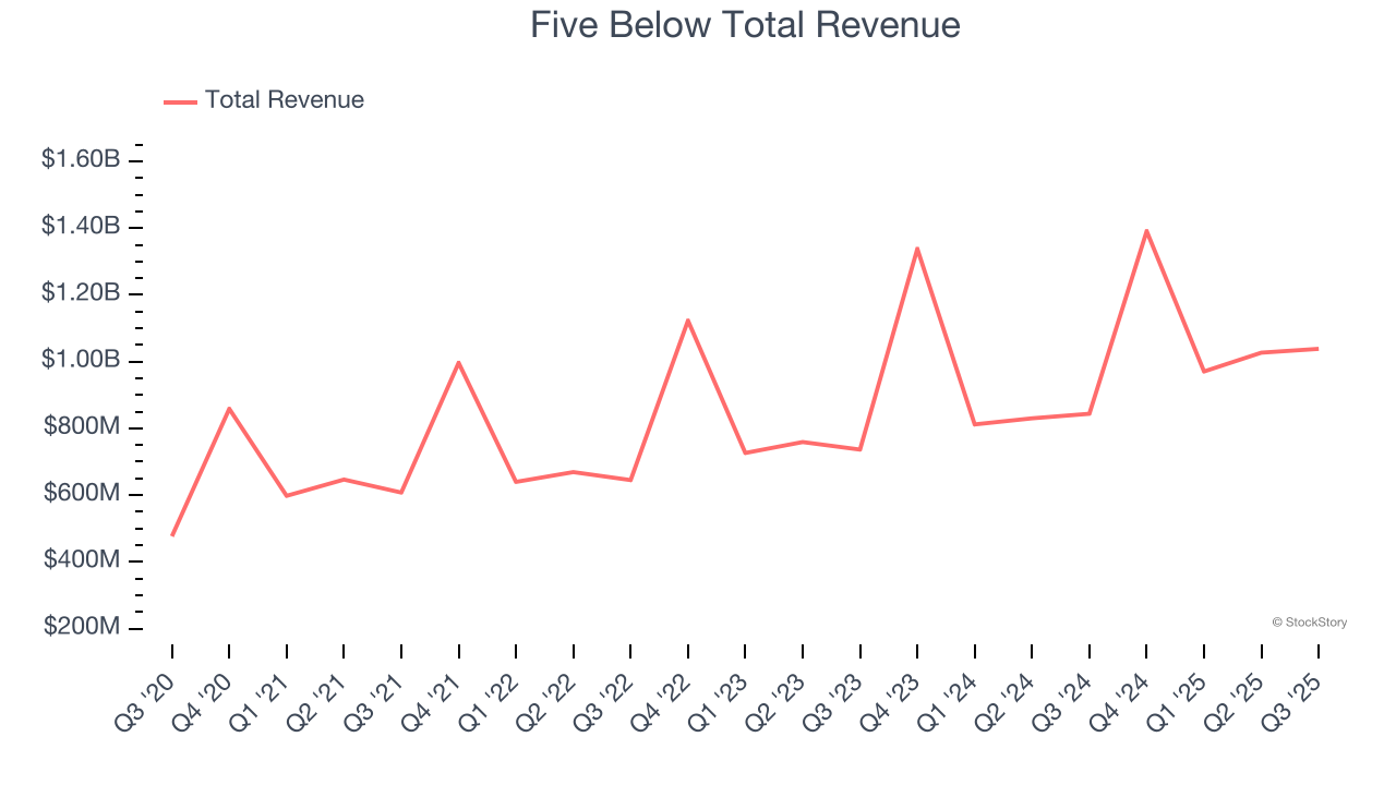 Five Below Total Revenue