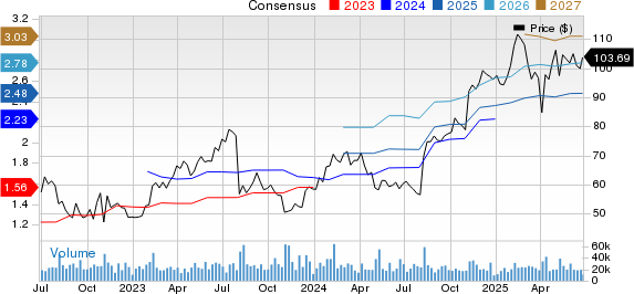 Fortinet, Inc. Price and Consensus