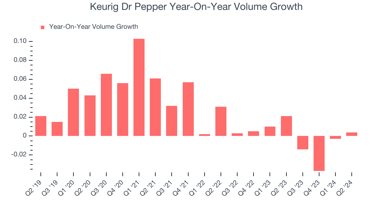 Keurig Dr Pepper Year-On-Year Volume Growth