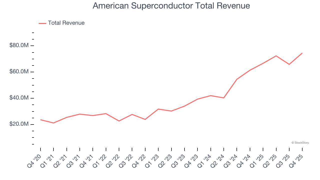 American Superconductor Total Revenue