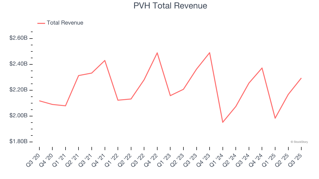 PVH Total Revenue