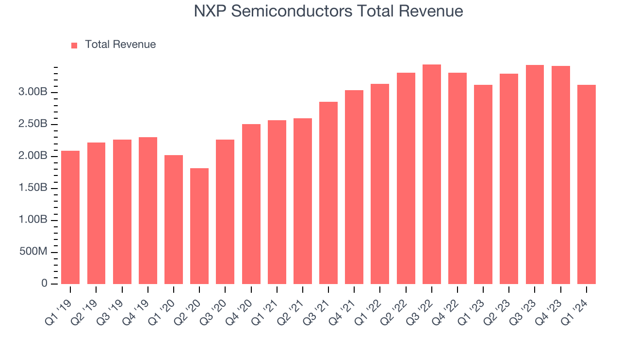 NXP Semiconductors (NXPI) Reports Q2 Everything You Need To Know Ahead