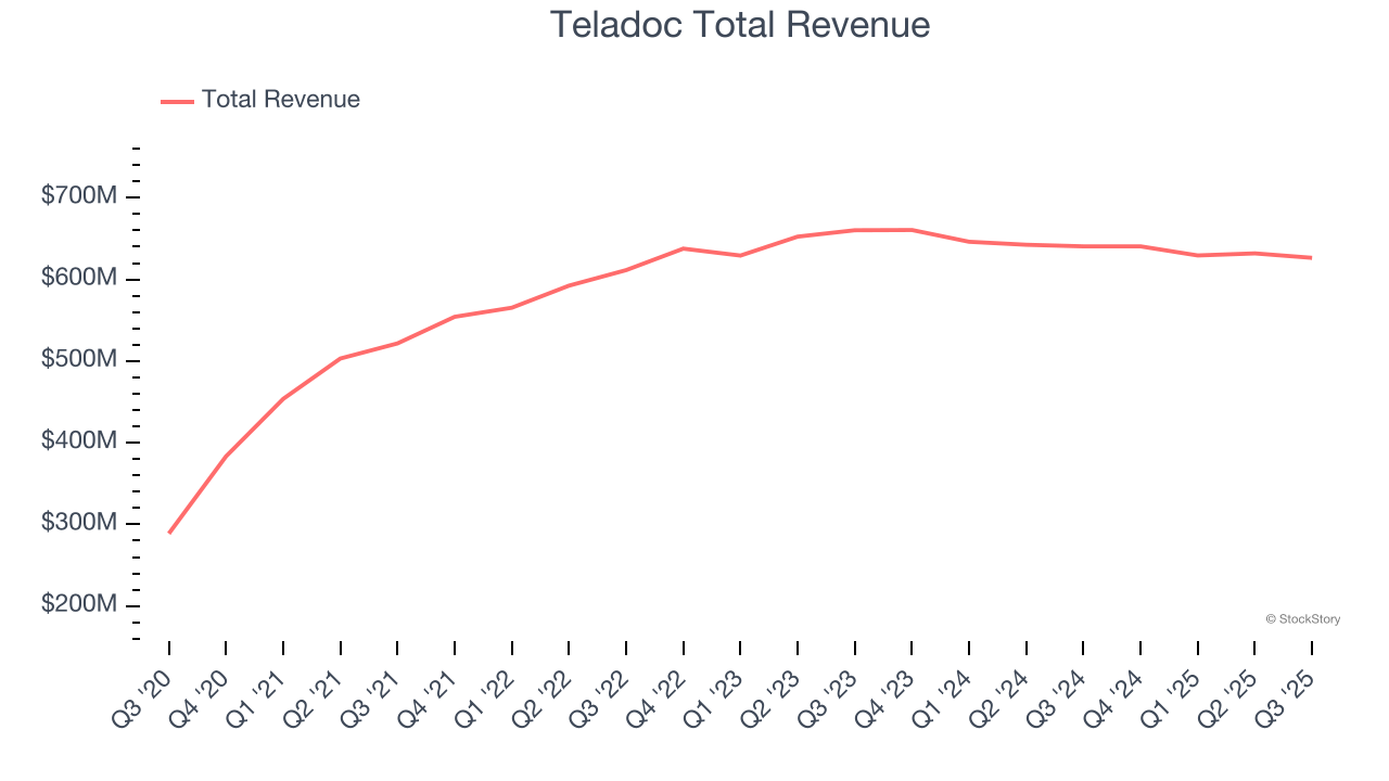 Teladoc Total Revenue