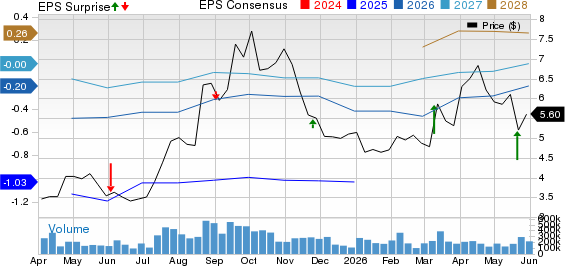 NIO Inc. Price, Consensus and EPS Surprise