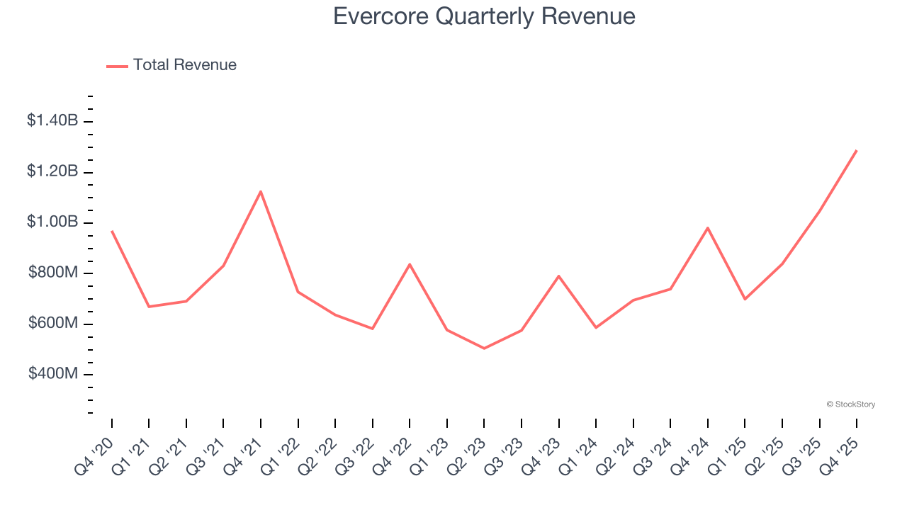 Evercore Quarterly Revenue