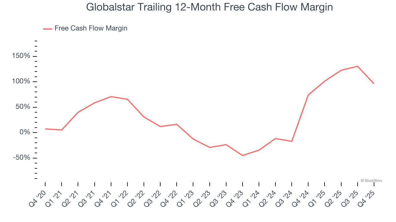 Globalstar Trailing 12-Month Free Cash Flow Margin