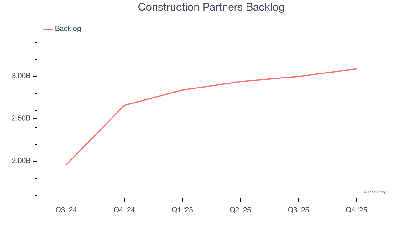 Construction Partners Backlog