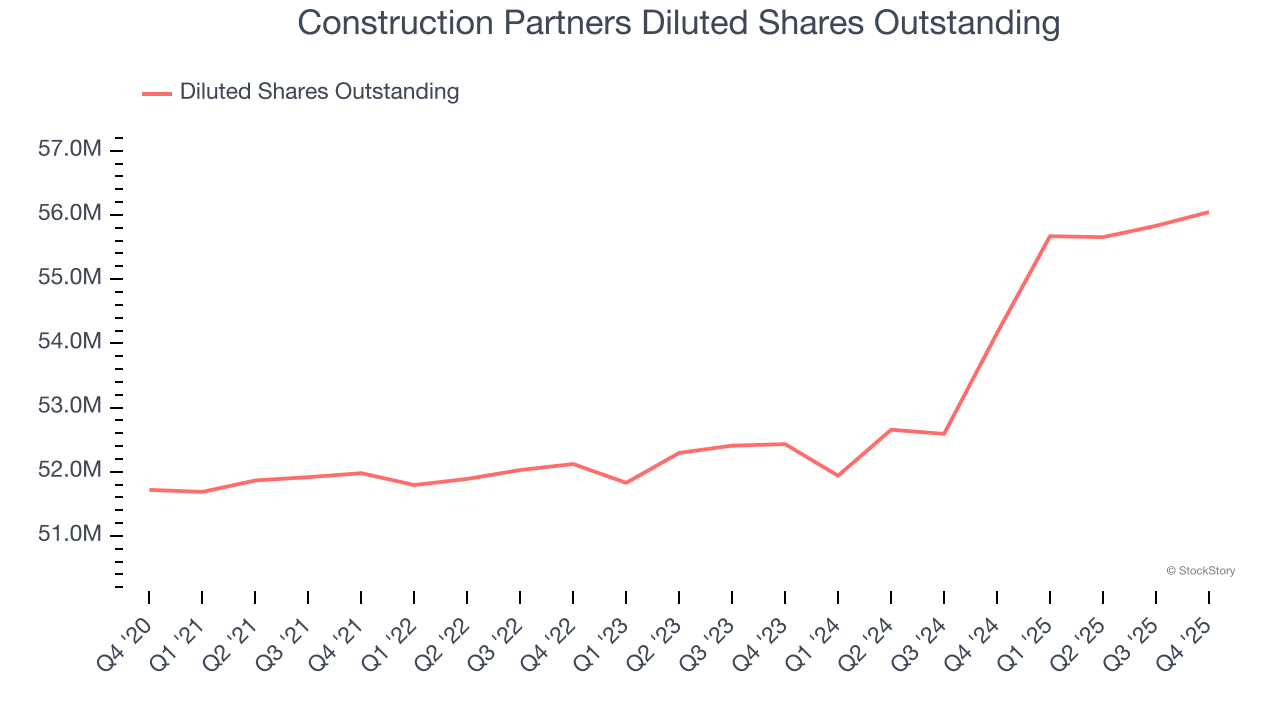 Construction Partners Diluted Shares Outstanding