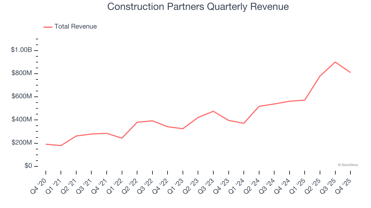 Construction Partners Quarterly Revenue