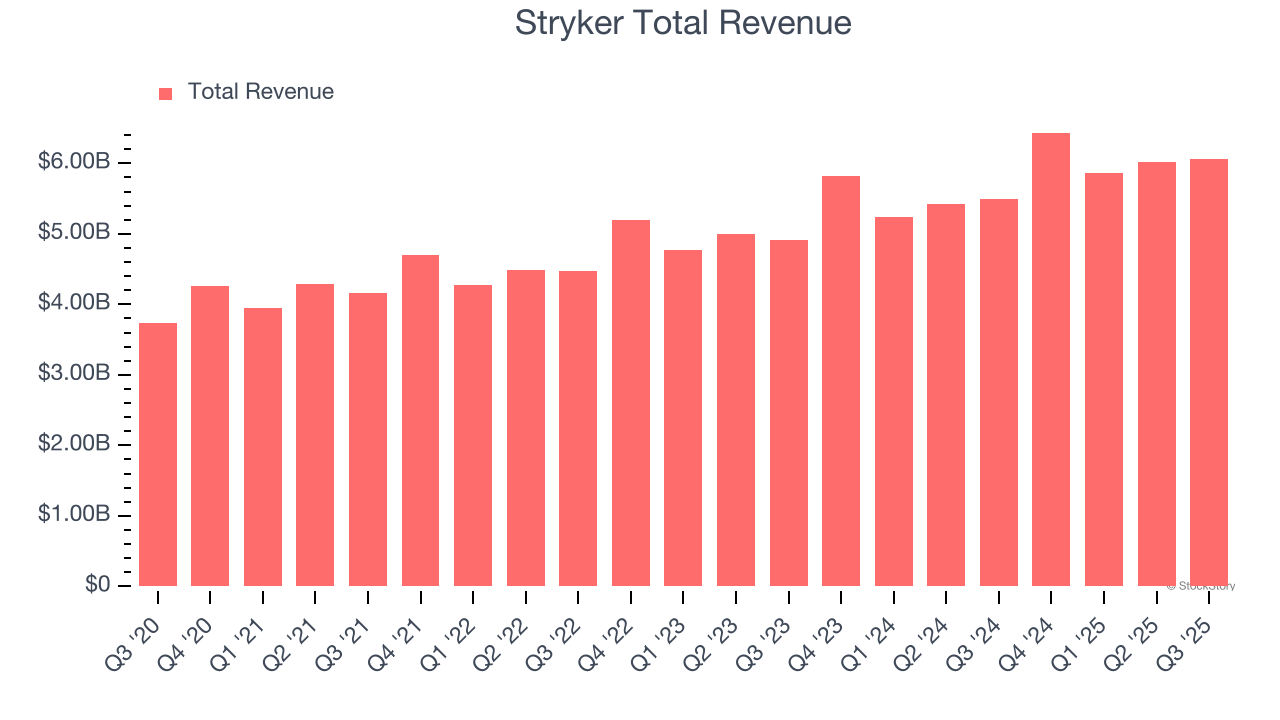 Stryker Total Revenue