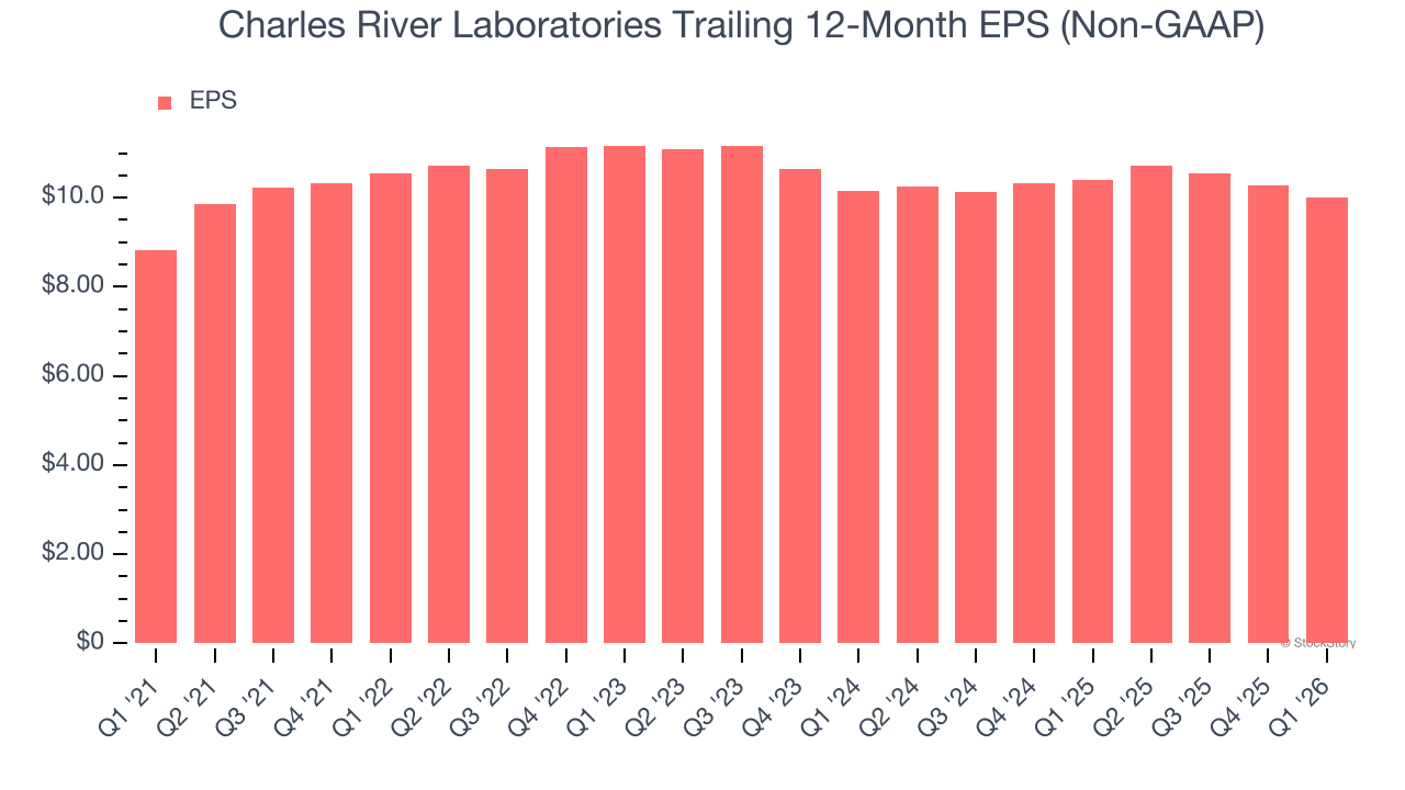 Charles River Laboratories Trailing 12-Month EPS (Non-GAAP)